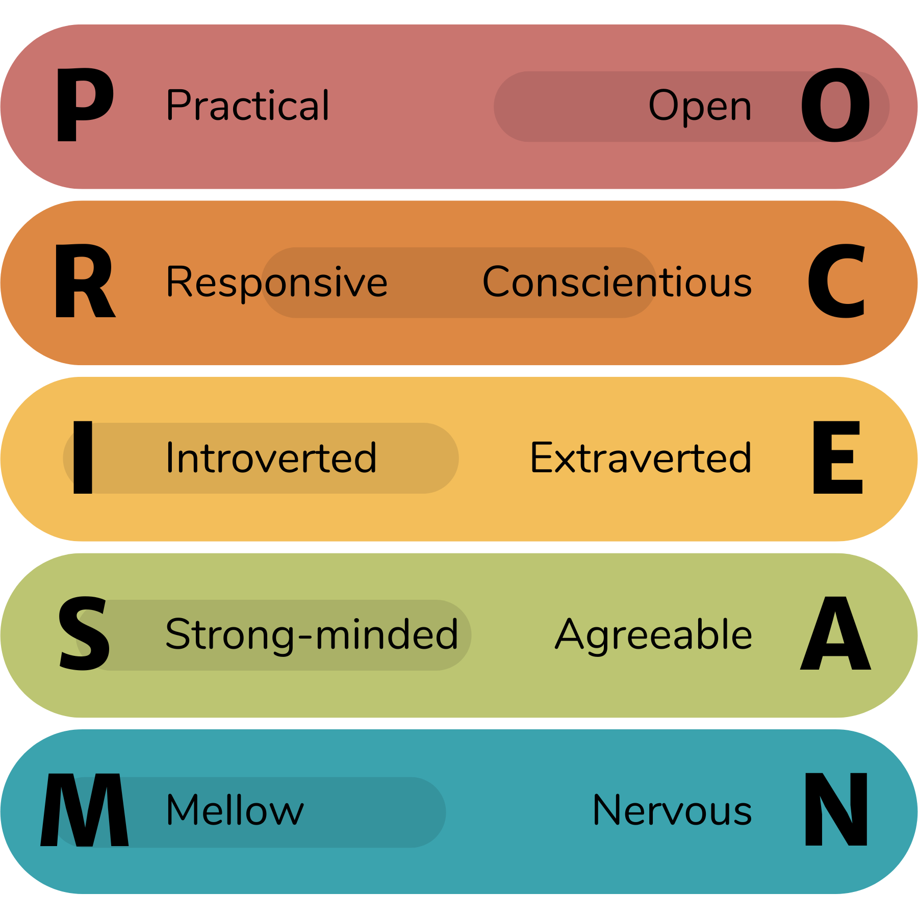 PRISM-OCEAN Traits