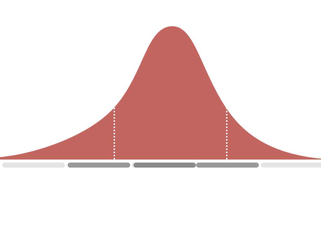 Big Five Personality Normal Distribution (Middle)